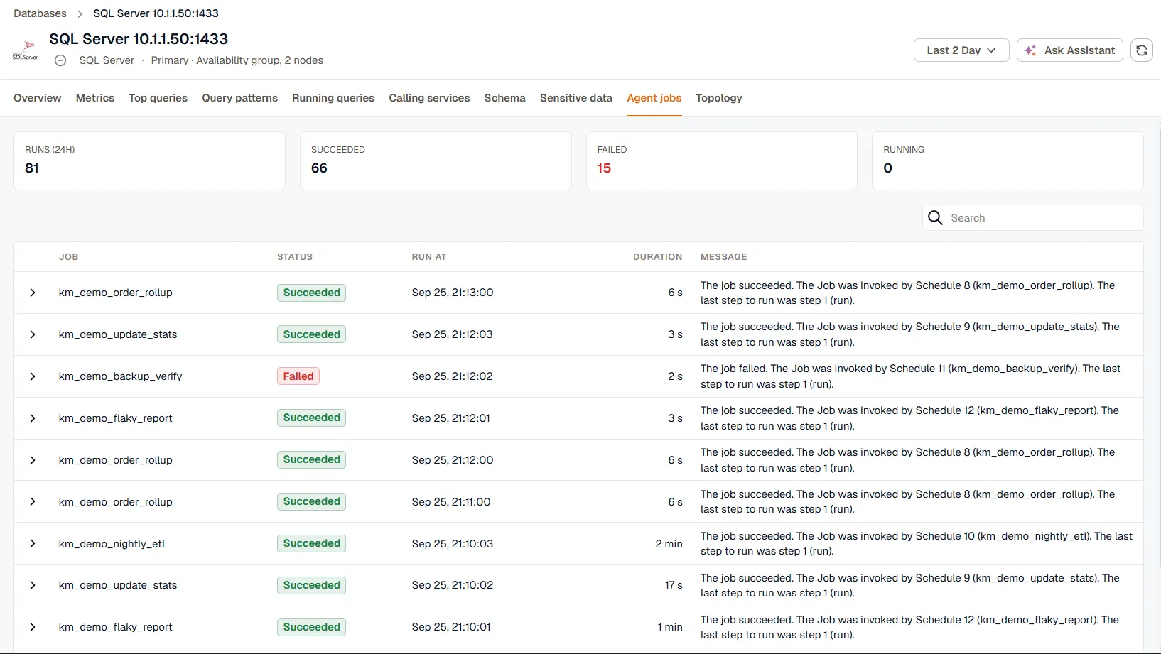 The Agent jobs tab of a SQL Server instance, with tiles counting 81 runs in the last 24 hours, 66 succeeded, and 15 failed, above a list of job runs with their status, run time, duration, and message.