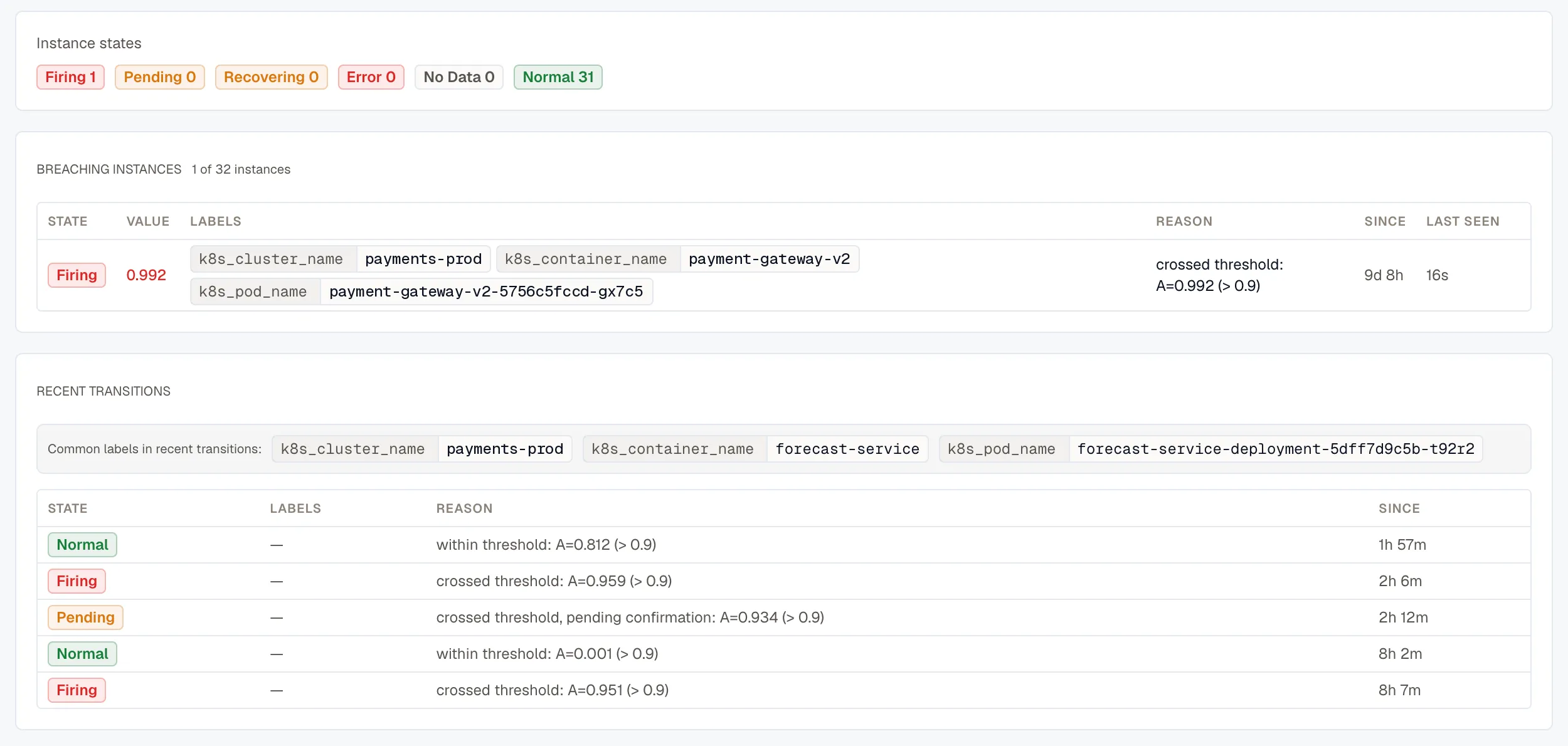 The Overview tab of an alert rule: instance states, breaching instances with their value and last seen time, and recent transitions