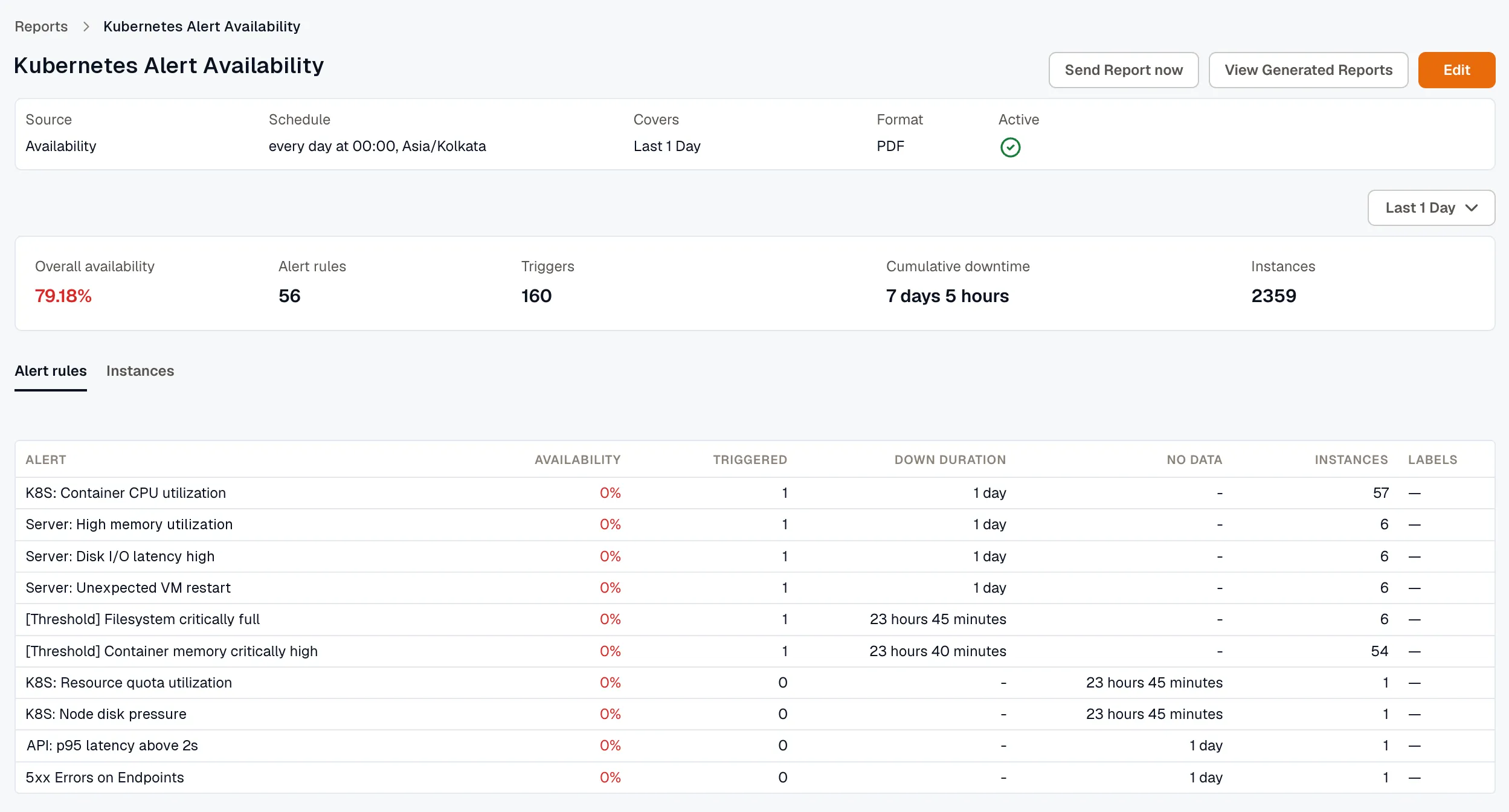Availability report for alert rules, with the Covers period in the header, summary figures including Cumulative downtime, and the Alert rules tab with a No data column