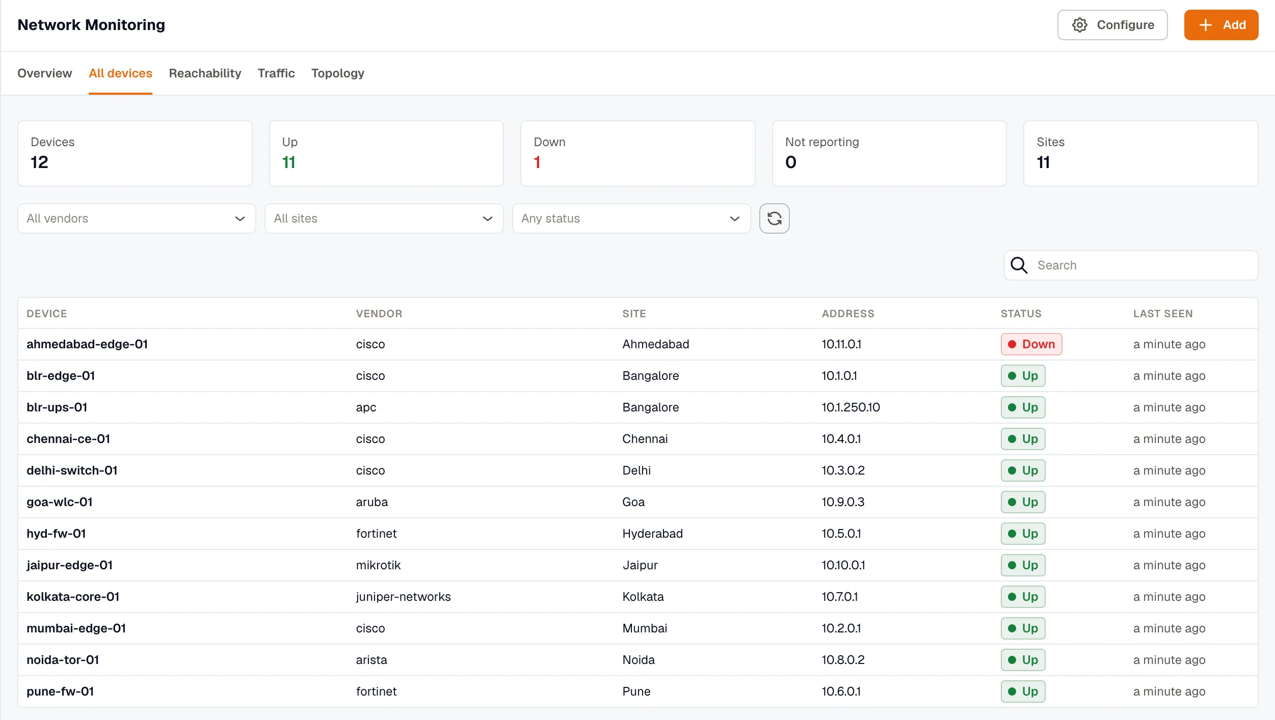 The All devices tab: summary tiles for Devices, Up, Down, Not reporting, and Sites above a table of devices with vendor, site, address, status, and last-seen columns