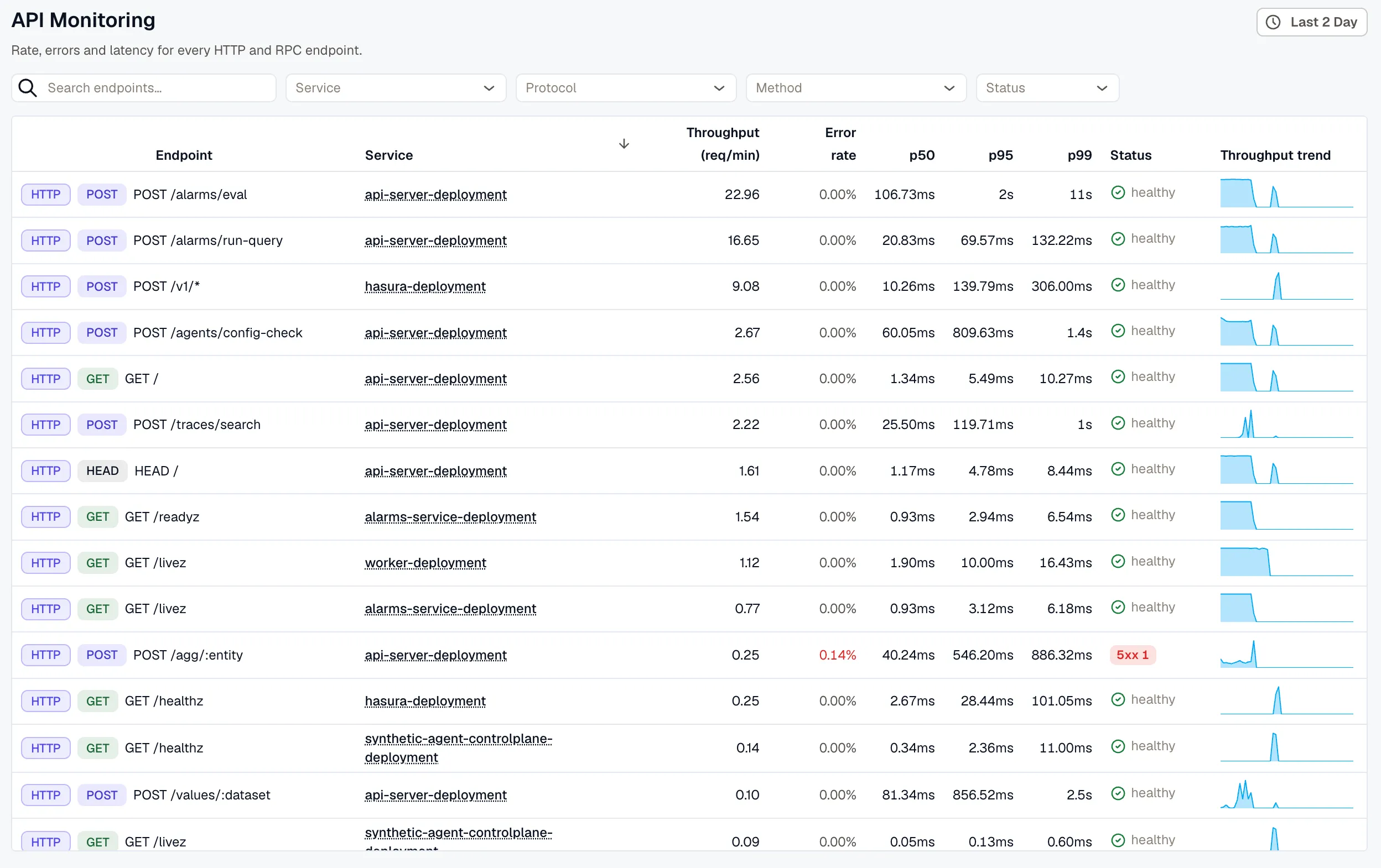 API Monitoring page, showing the filter bar and the endpoints table with protocol badges, the Status column, and throughput trend sparklines.