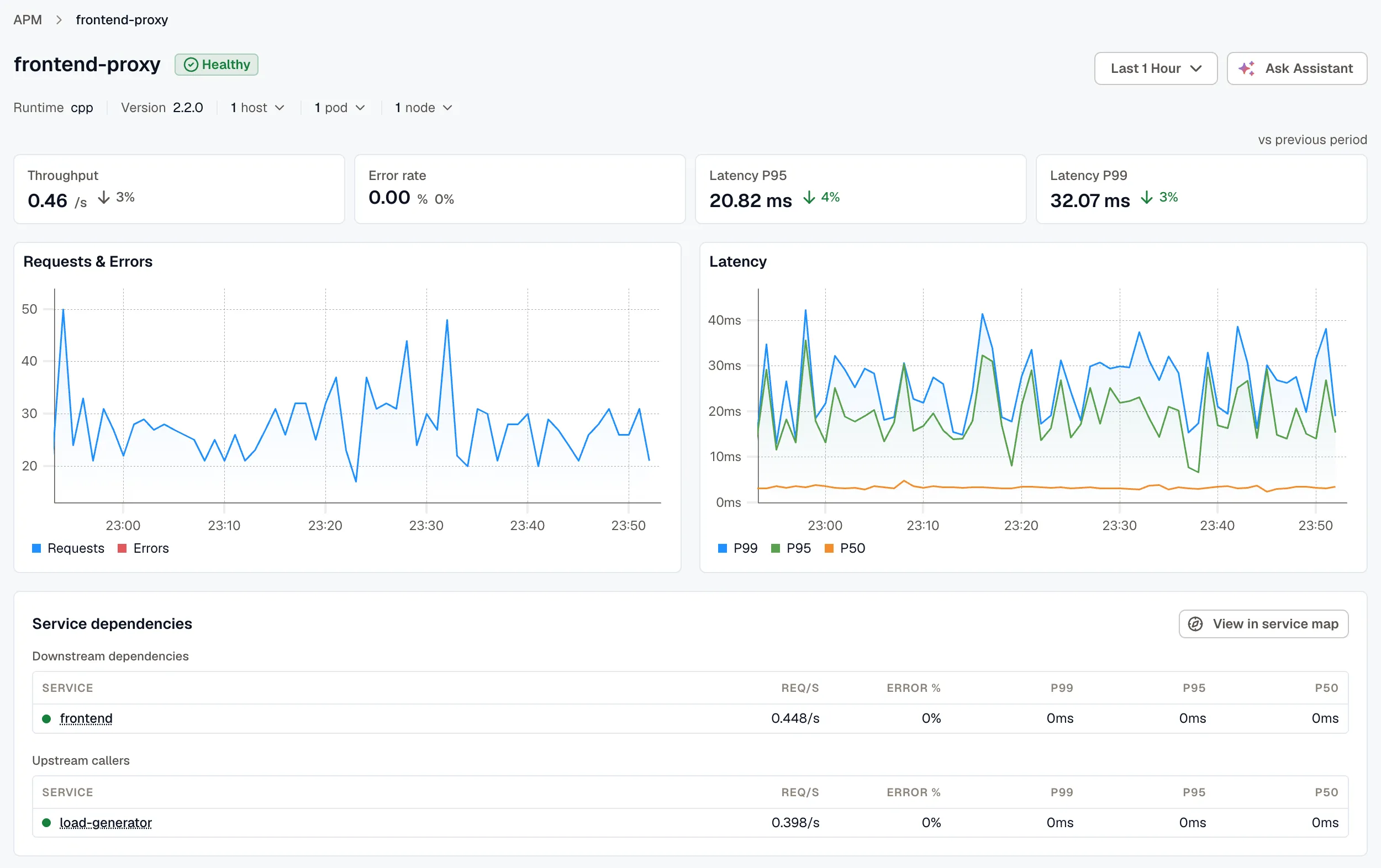 A service's APM dashboard, with the request and latency charts, the Service dependencies panel, and the Issues, Alerts, and Dashboards panels