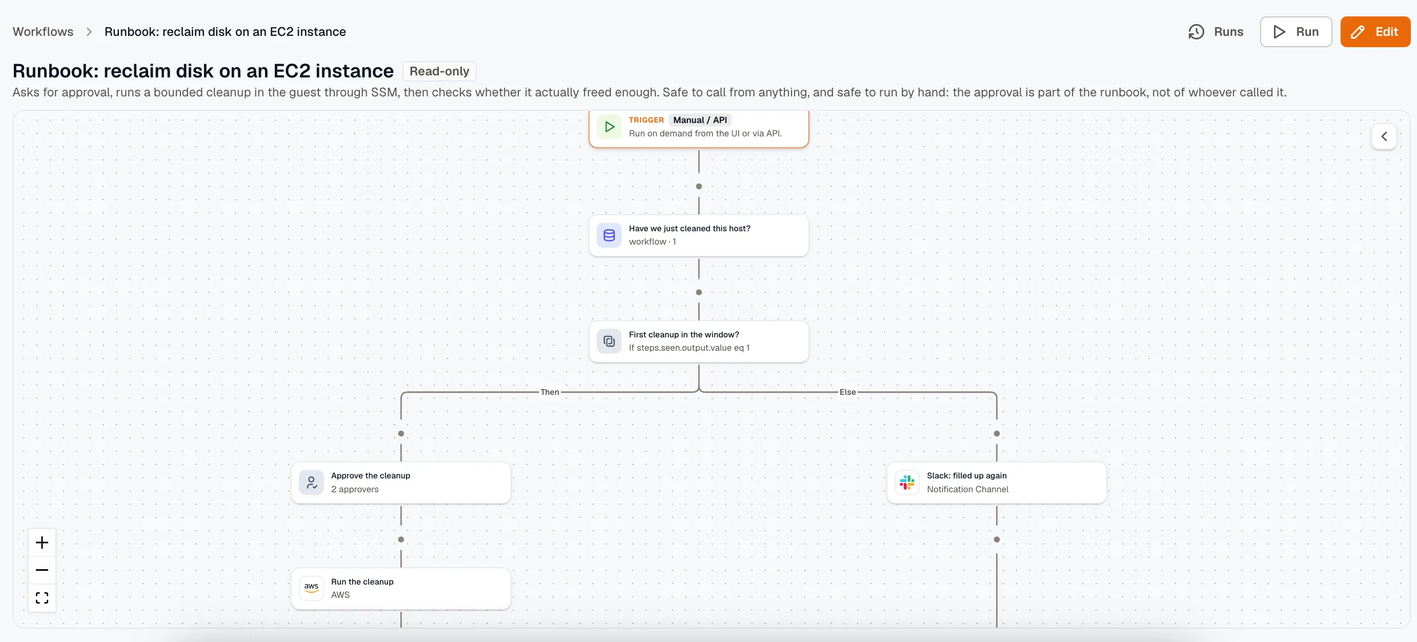 A workflow on the builder canvas: a Manual trigger, a storage lookup, then a branch splitting into a Then path with an approval and an AWS cleanup step, and an Else path posting to Slack