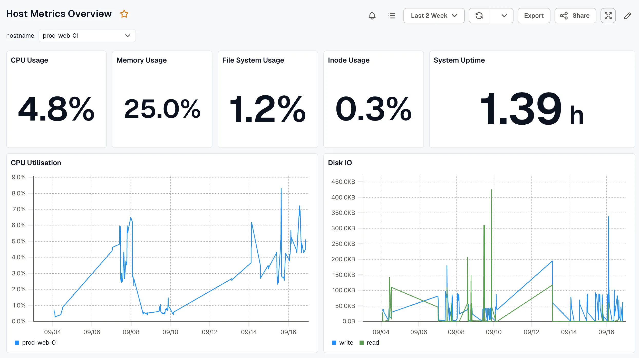 A dashboard that a Dashboards report renders to PDF