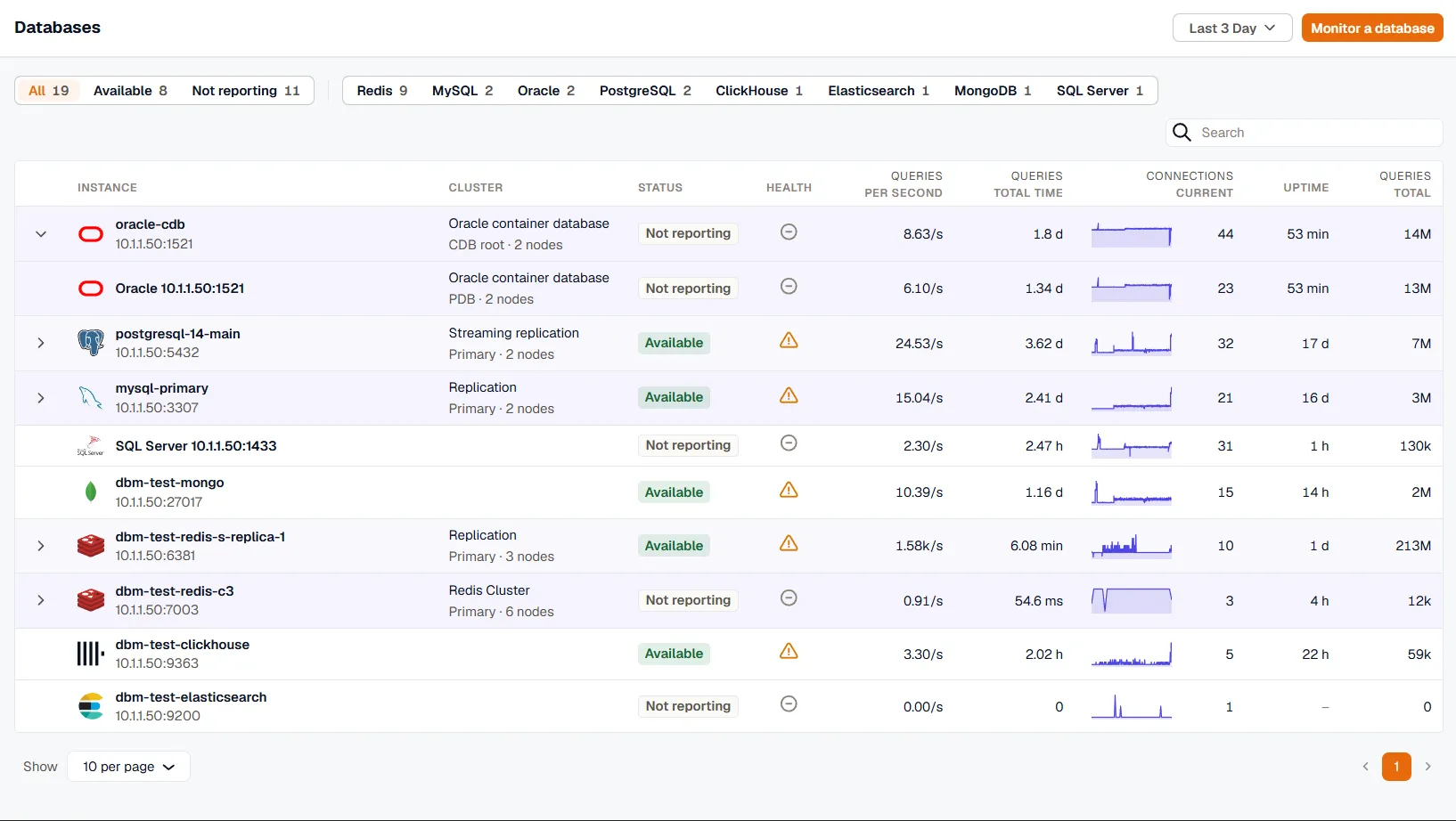 The Databases list over the last three days, with status and engine filters above instances of eight engines. Clusters such as an Oracle container database, PostgreSQL streaming replication, and a Redis Cluster are grouped under their primary, and each instance shows its status, health, query rate, and connection trend.