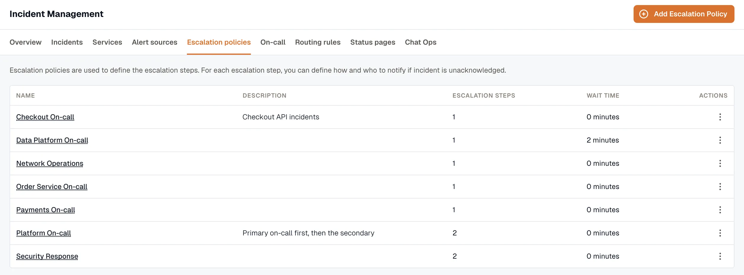 Escalation policies tab listing each policy with its steps and wait time
