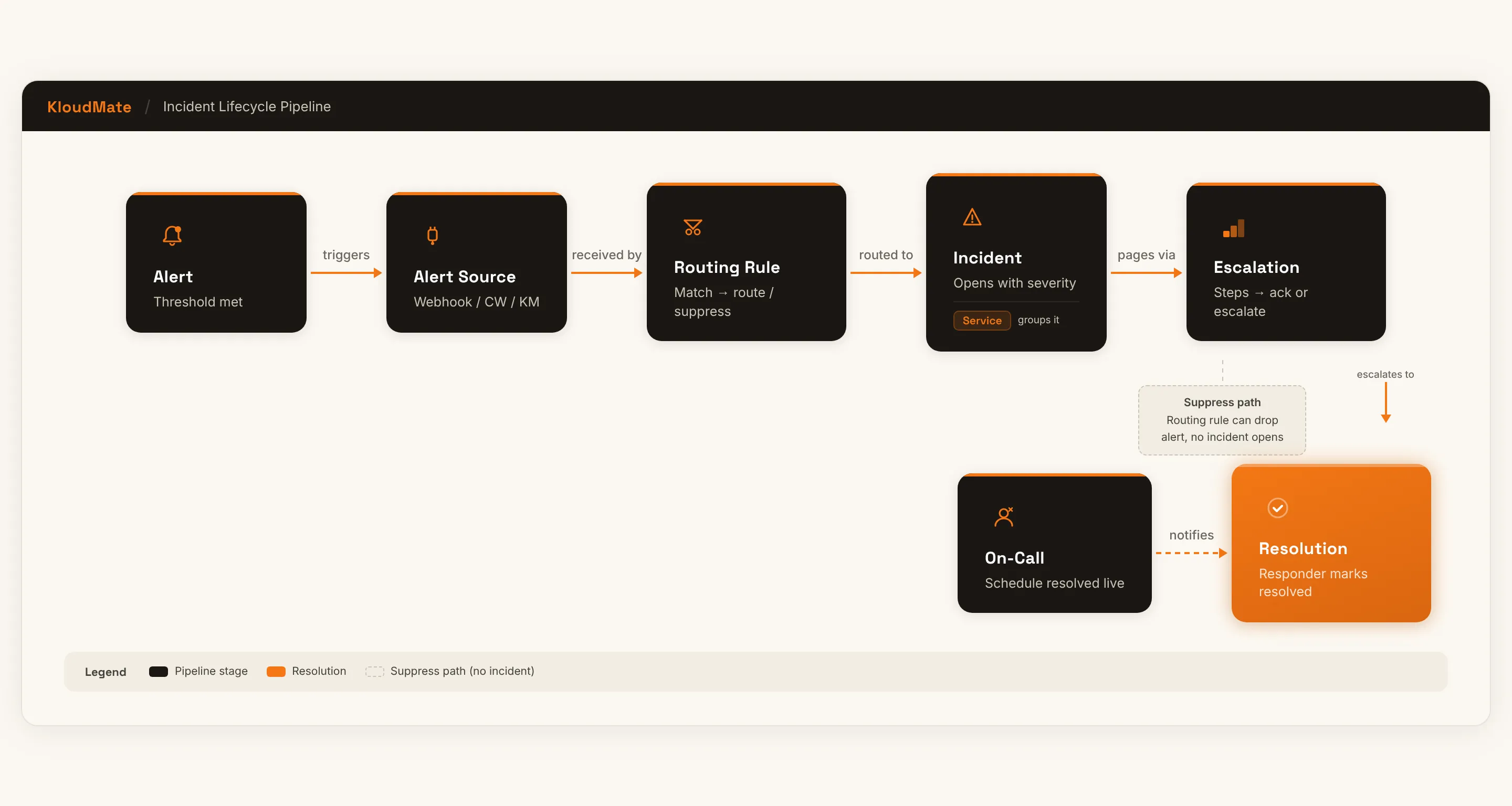 Incident lifecycle pipeline