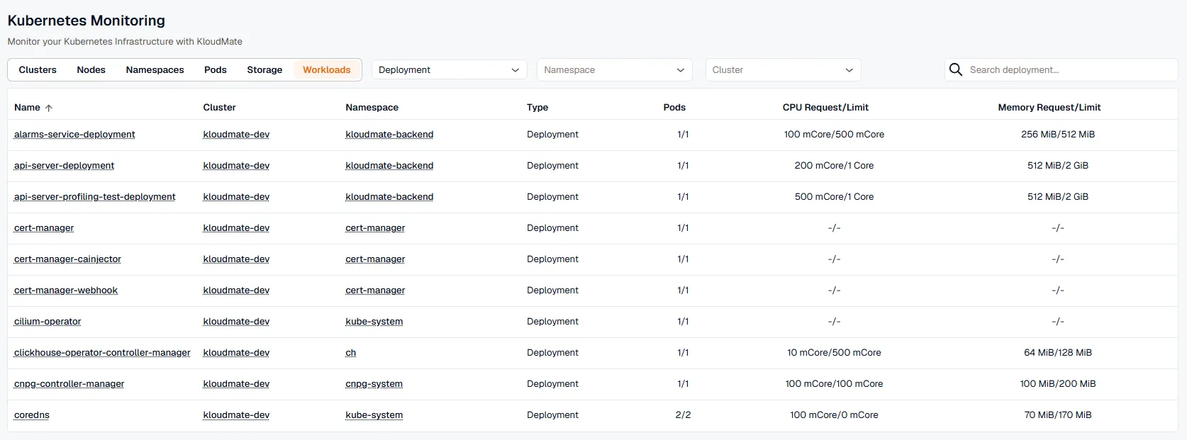 Workloads tab in Kubernetes Monitoring, listing deployments with pod counts and CPU/memory request and limit values