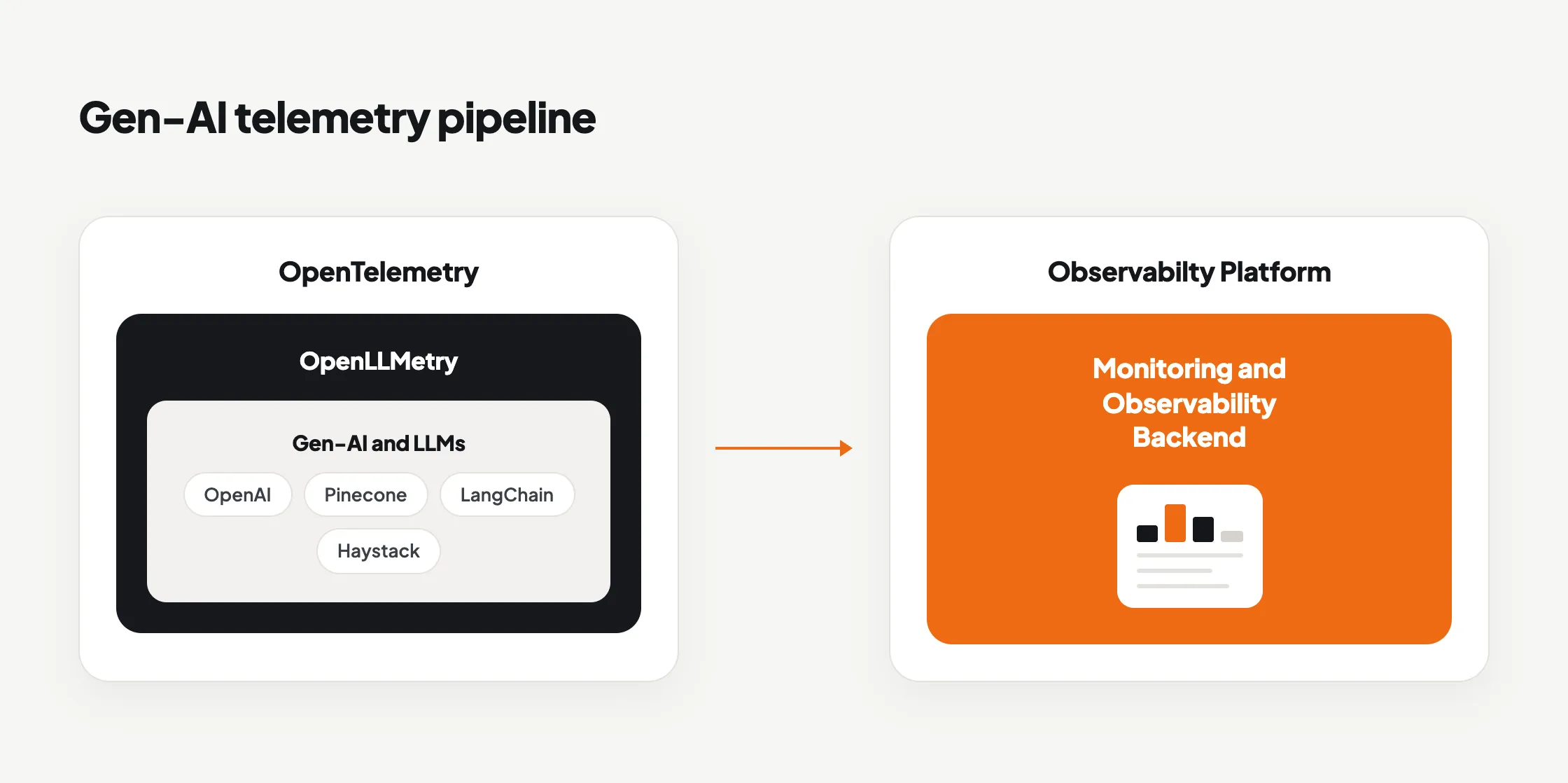 How OpenLLMetry captures and exports LLM telemetry