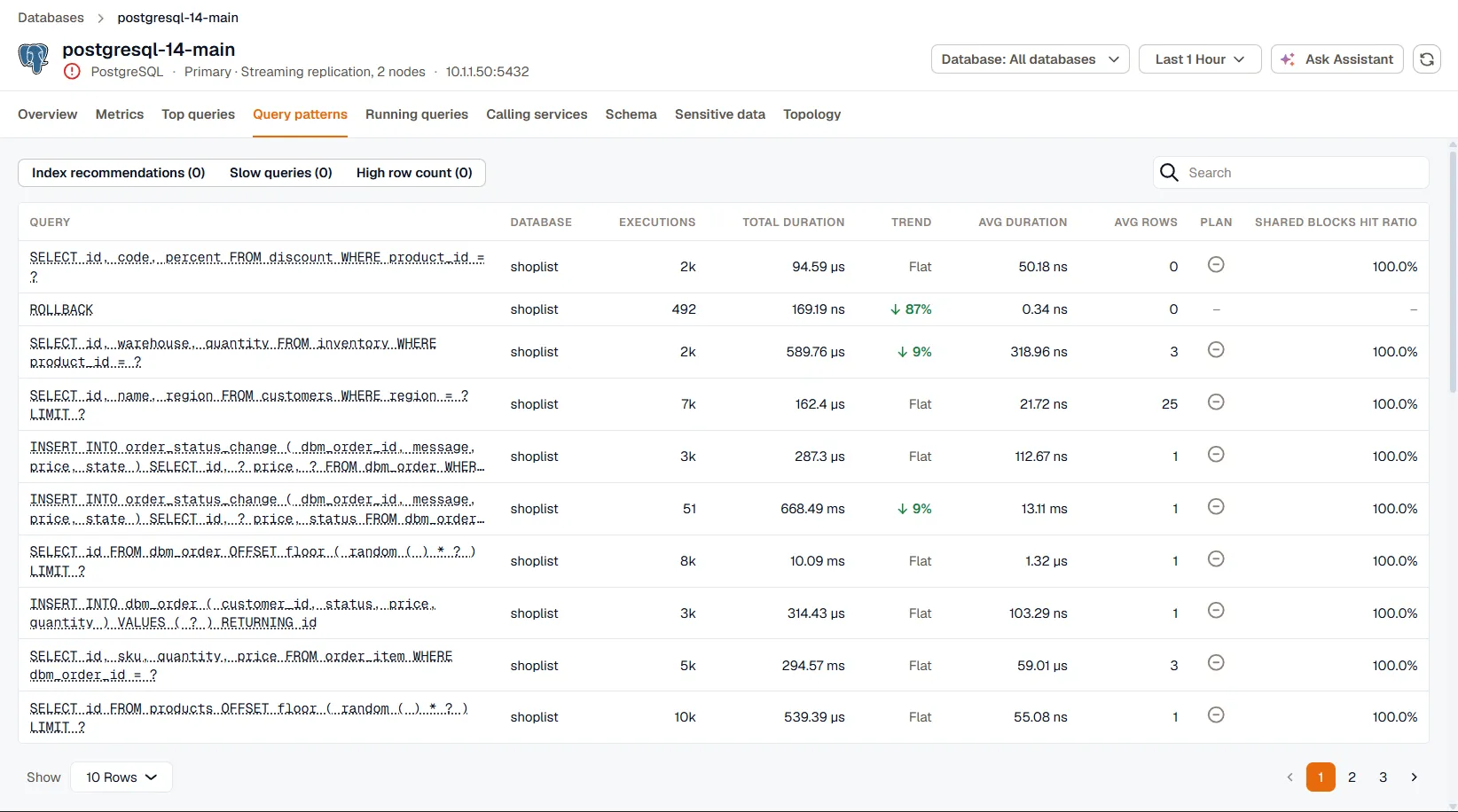 The Query patterns tab of a PostgreSQL instance, with insight filters above a table of queries and their executions, total and average duration, trend, plan status, and shared blocks hit ratio.