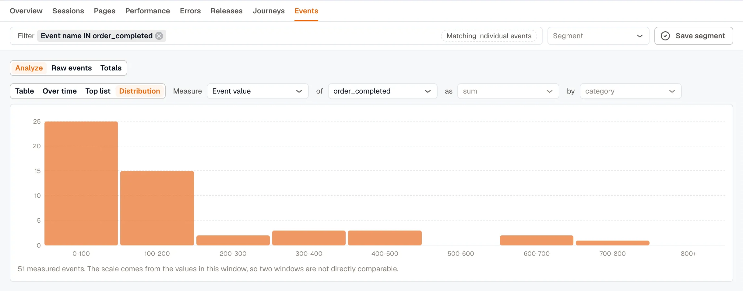 A Distribution histogram of Event value for order_completed, bucketed from 0-100 up to 800+, with the aggregation and group-by controls disabled