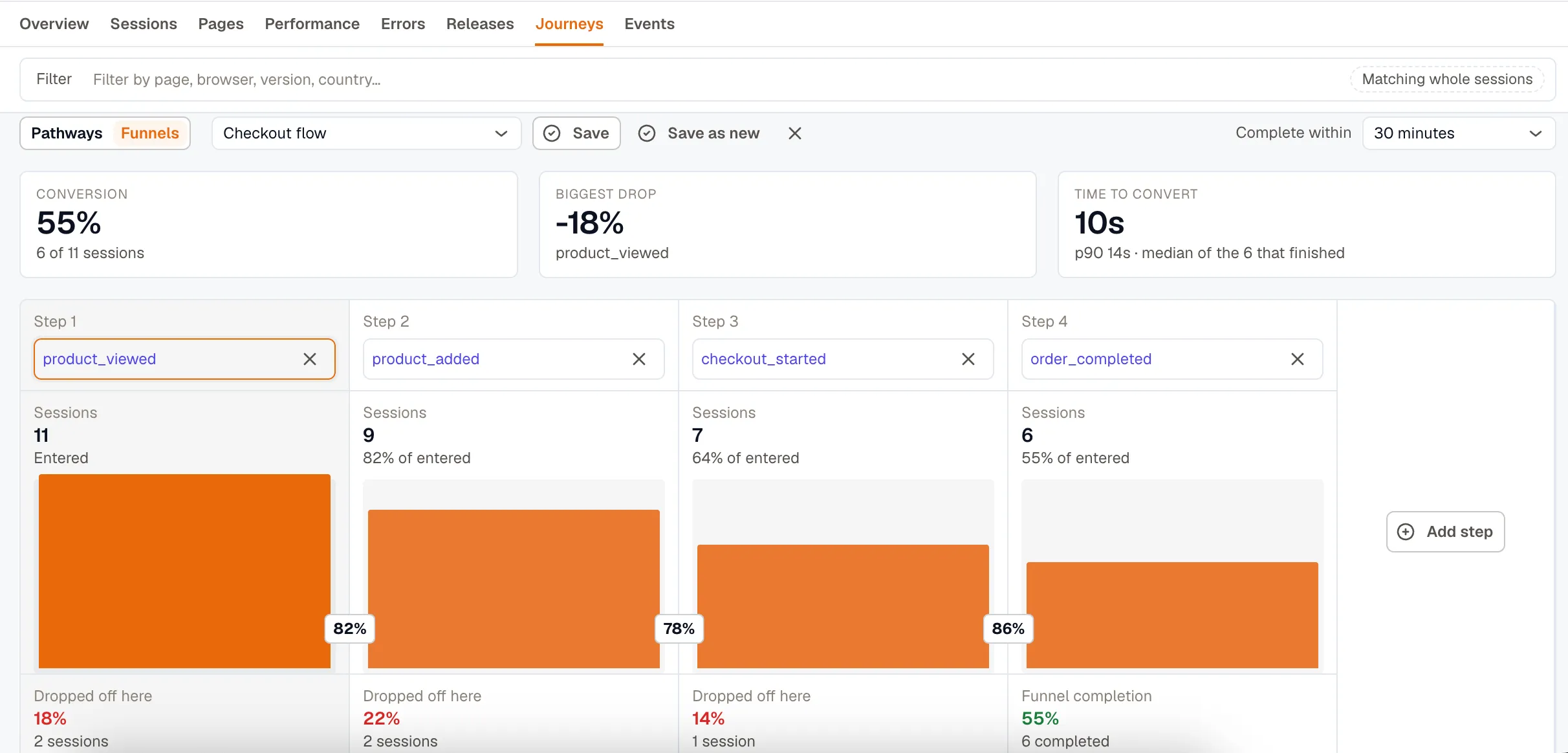 A Checkout flow funnel with Conversion, Biggest drop, and Time to convert cards above four event steps and their drop-off rates