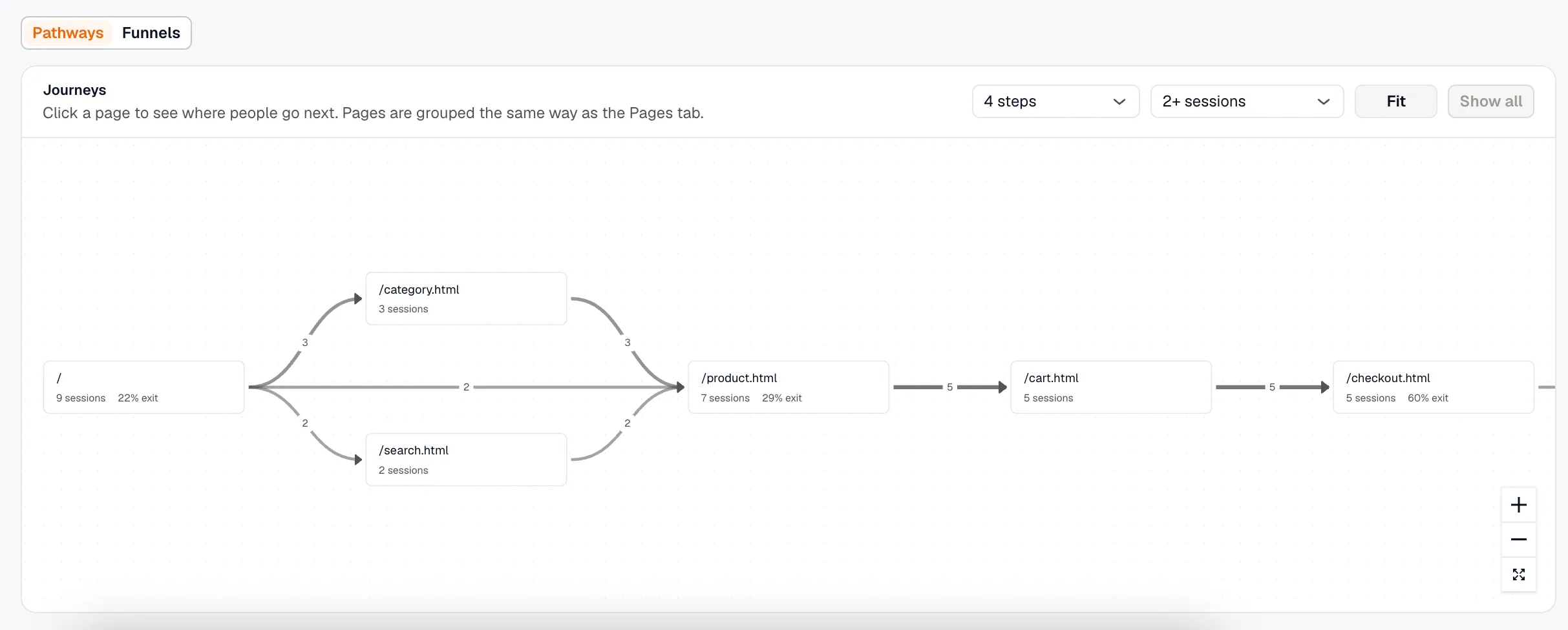 The Journeys Pathways graph showing sessions flowing from the home page through category, search, product, cart, and checkout