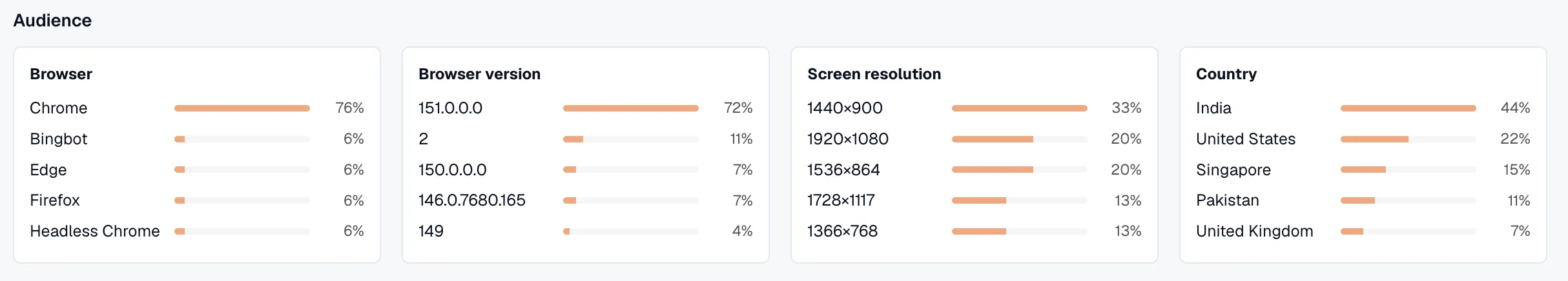 The Audience row with Browser, Browser version, Screen resolution, and Country breakdowns