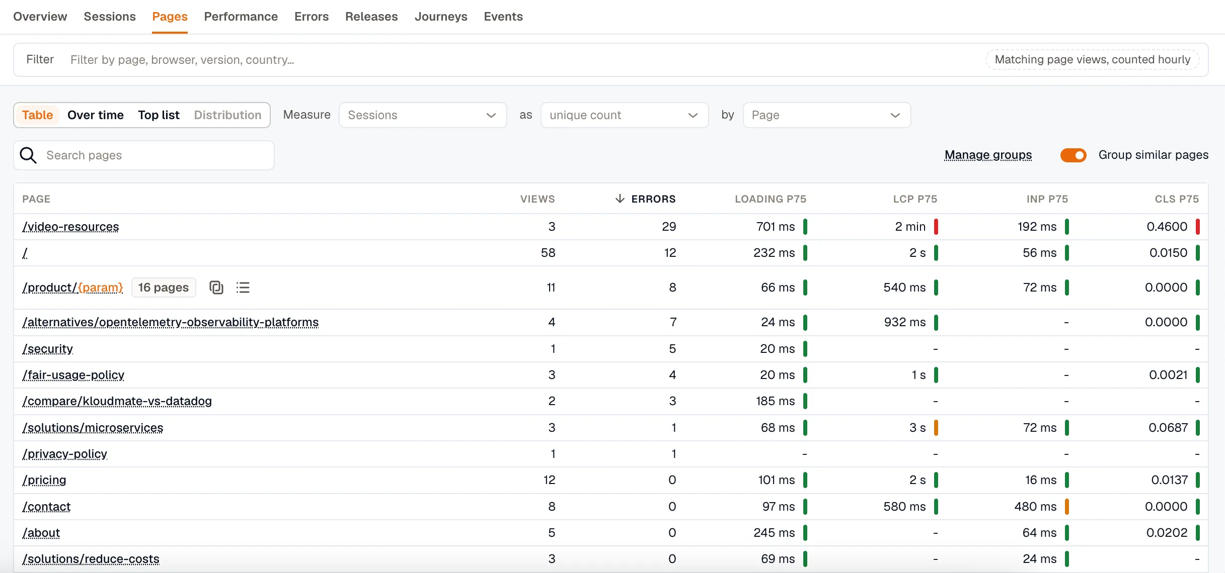 The Pages tab with Views, Errors, Loading P75, LCP P75, INP P75, and CLS P75 columns, and a grouped /product/param row