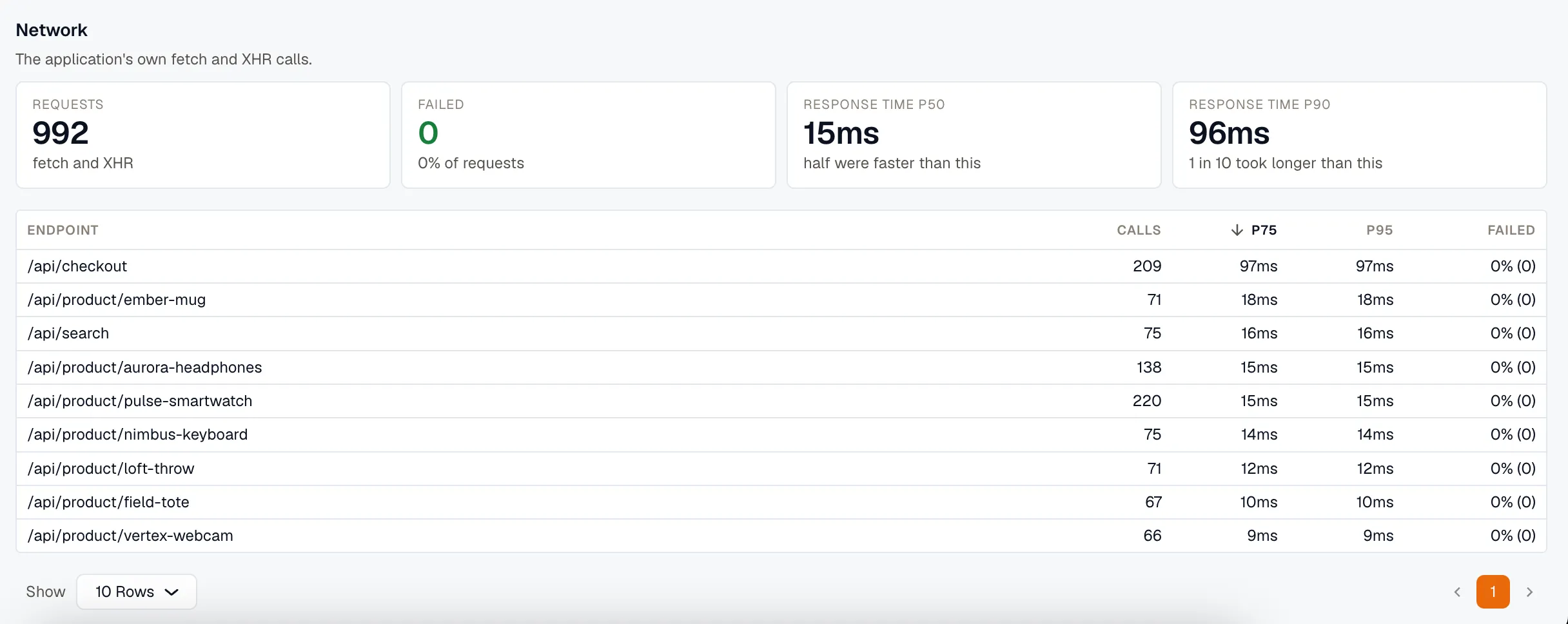 The Network section with Requests, Failed, and response time p50 and p90 cards above an endpoints table sorted by p75