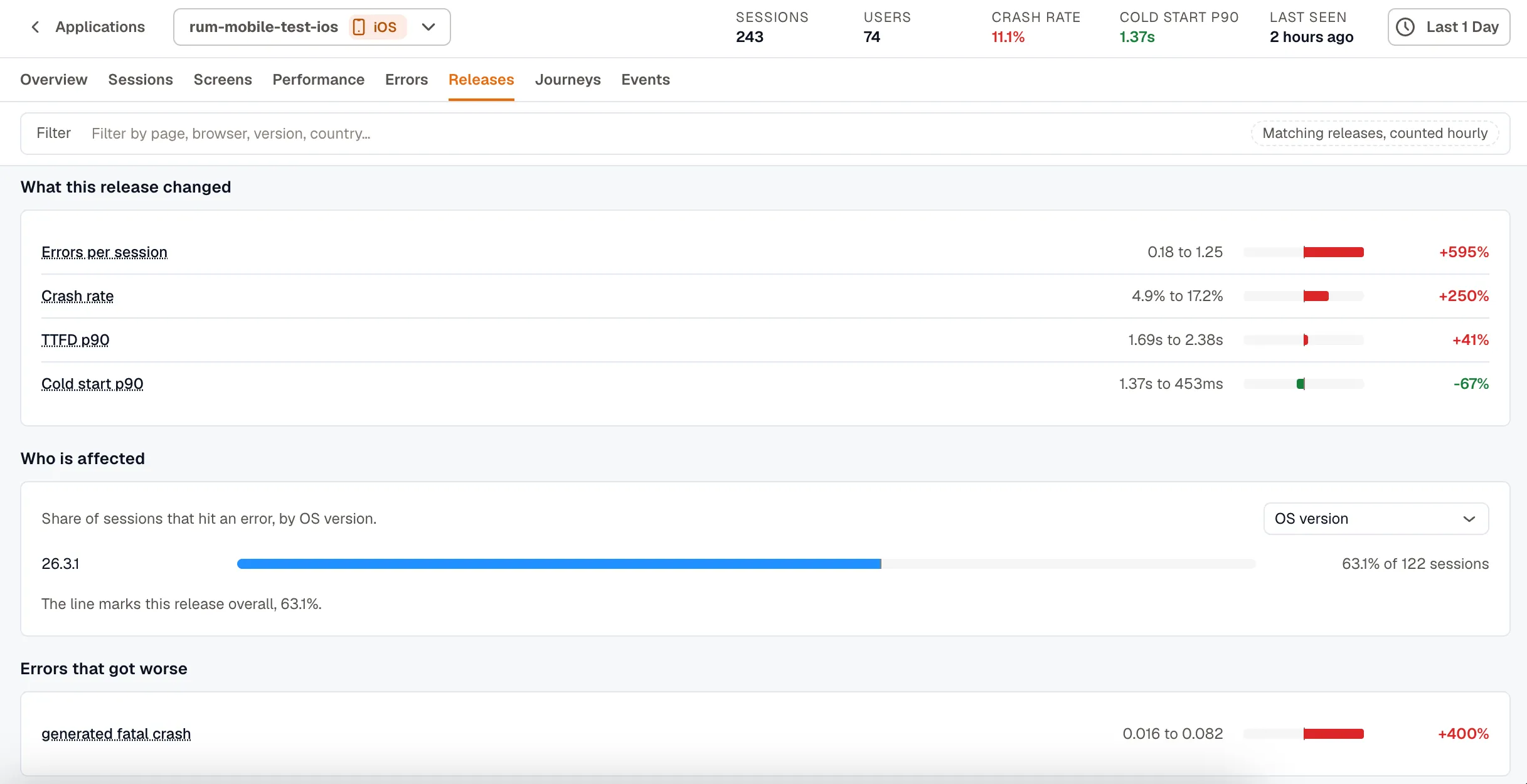 The Releases tab: What this release changed with per-metric deltas, Who is affected by OS version, and Errors that got worse