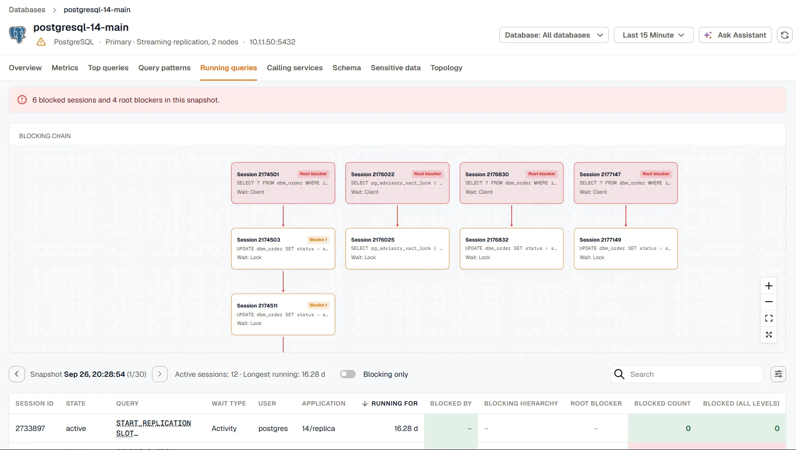 A snapshot with 6 blocked sessions and 4 root blockers. The blocking chain shows each root blocker, idle with a Client wait, above the sessions waiting on its lock, including UPDATE statements on dbm_order and a pg_advisory_xact_lock call.