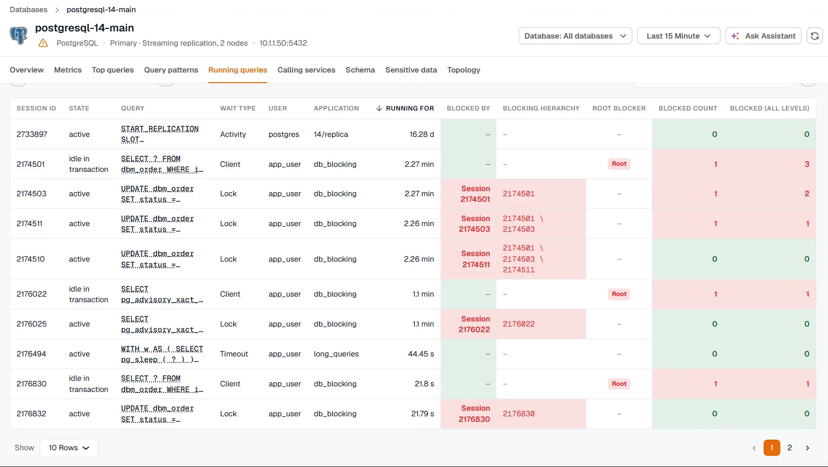 The session table with every blocking column turned on. Sessions idle in a transaction are marked Root, and each blocked session shows the session blocking it and the full blocking hierarchy.