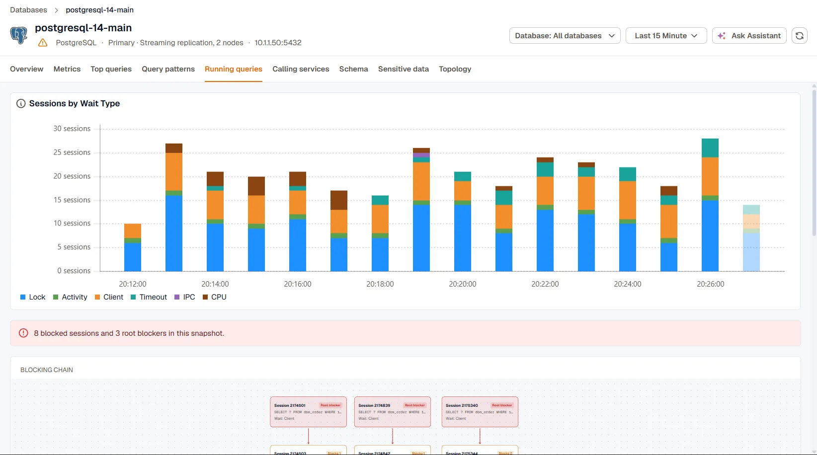 The Running queries tab of a PostgreSQL instance during lock contention, with the Sessions by Wait Type chart dominated by Lock waits, a banner reporting 8 blocked sessions and 3 root blockers, and the start of the blocking chain.
