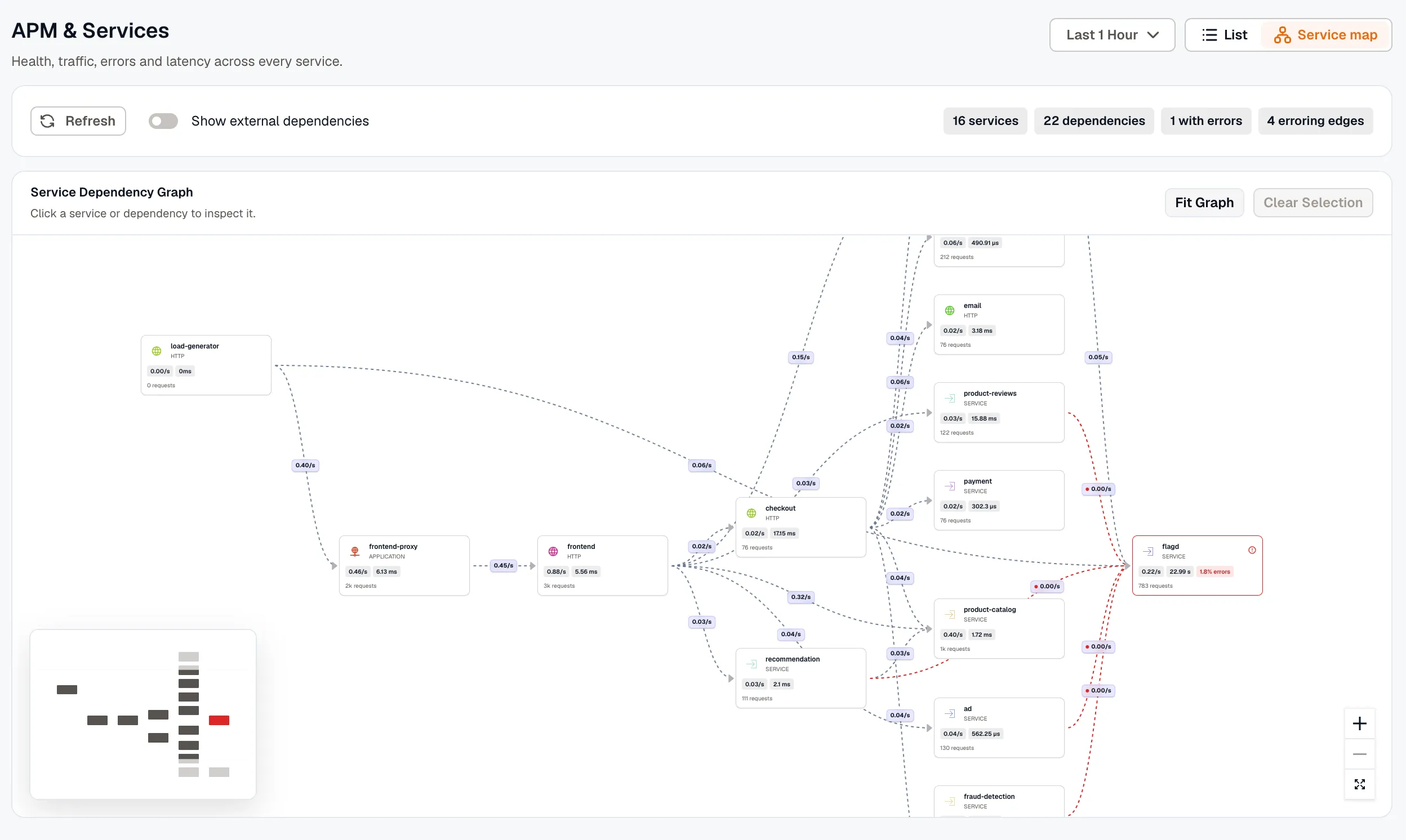 The Service map view of APM & Services, with the Refresh button, the Show external dependencies switch, the summary chips, and the Service Dependency Graph