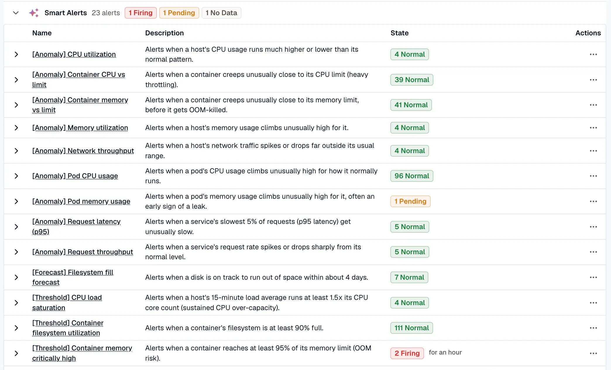 The Smart Alerts folder in the Alerts list, with rules named by method: Anomaly, Forecast, and Threshold