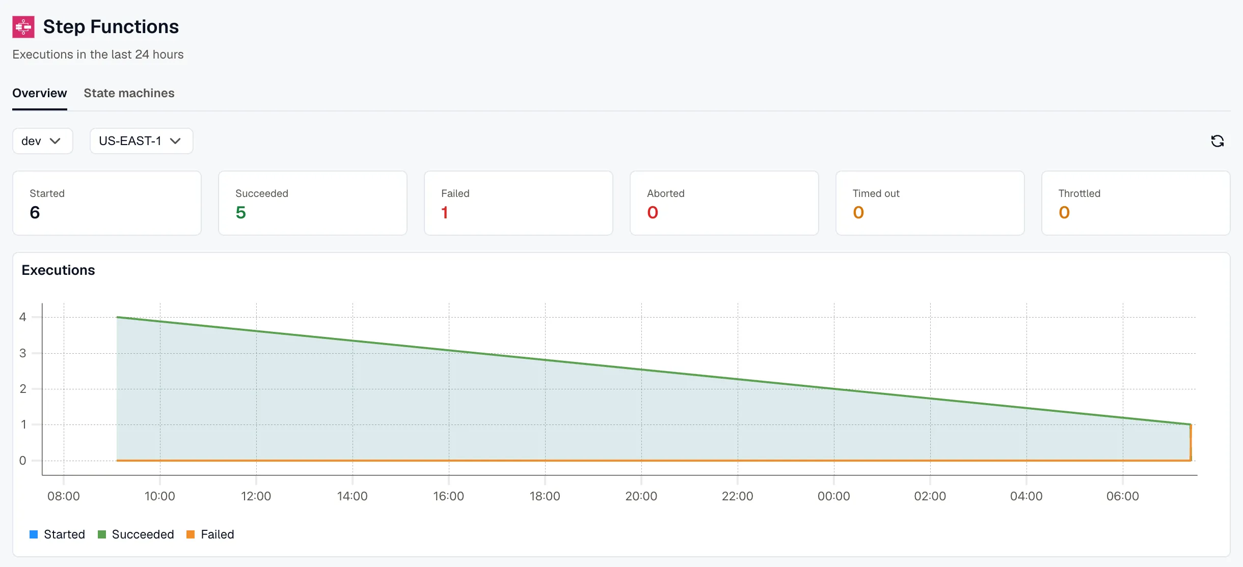 The Step Functions Overview tab: an Account and Region picker, six outcome tiles for Started, Succeeded, Failed, Aborted, Timed out, and Throttled, and an Executions chart