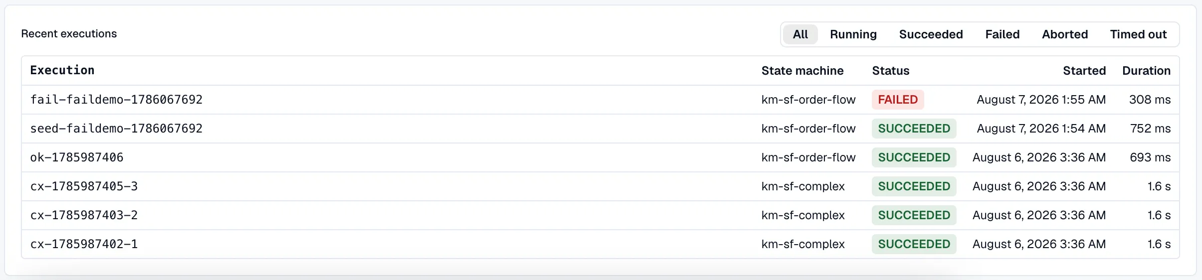 The Recent executions list with a status filter and columns for execution name, state machine, status, start time, and duration