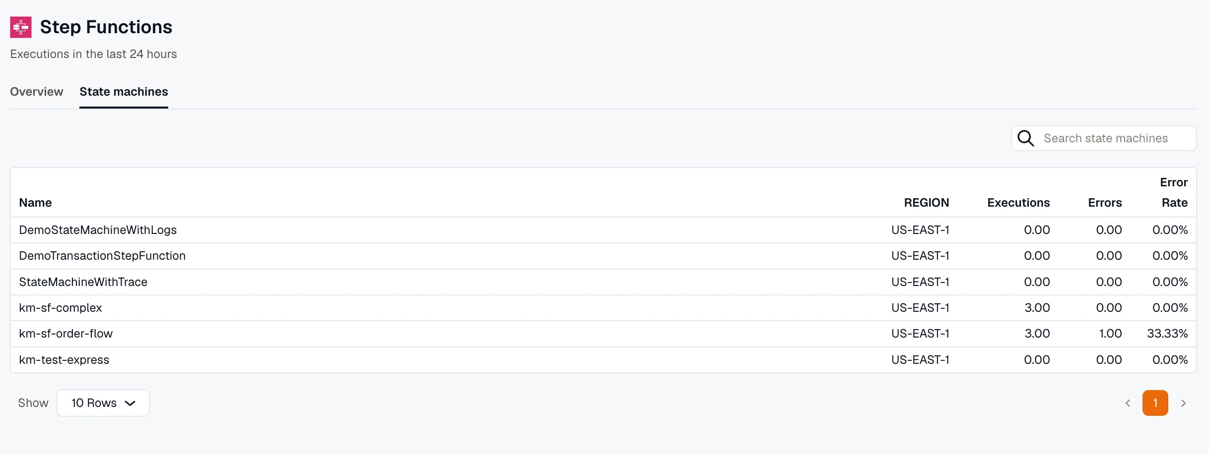 The State machines tab: a searchable table with Name, Region, Executions, Errors, and Error Rate columns