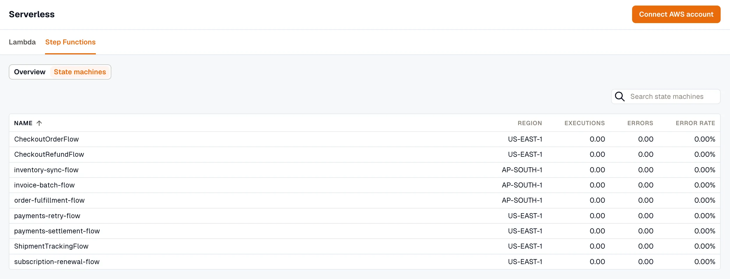 The State machines view: a searchable table with Name, Region, Executions, Errors, and Error Rate columns
