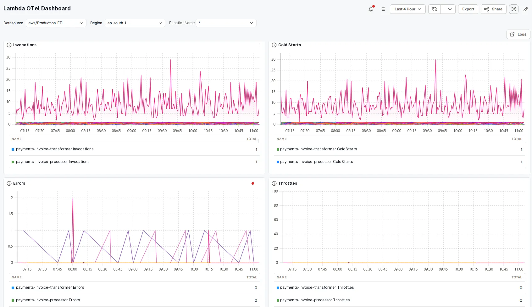 Lambda OTel Dashboard showing invocation trends, memory usage, billed duration, and cold start metrics