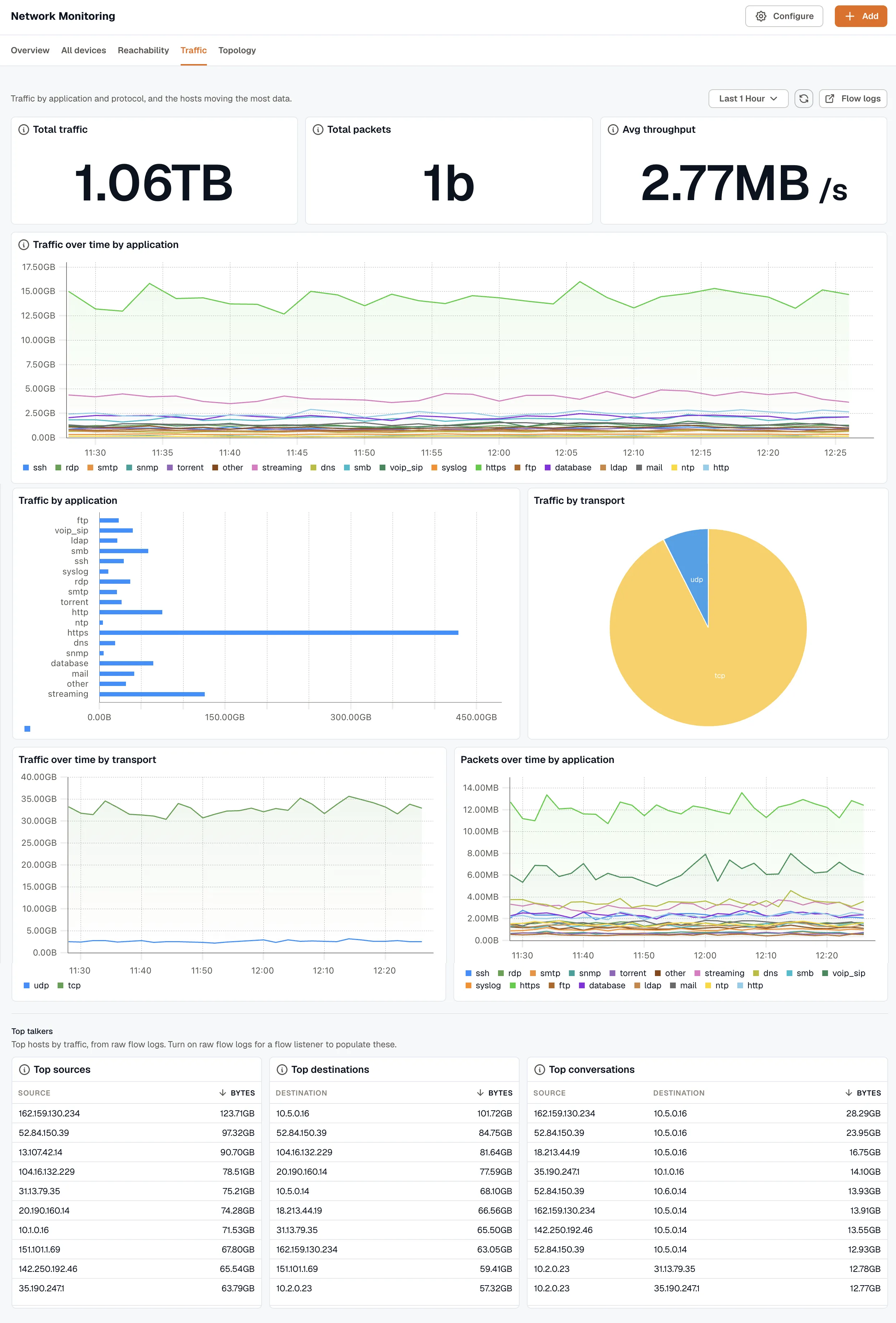 The Traffic tab showing total traffic, total packets, and average throughput tiles above a stacked traffic-over-time-by-application chart