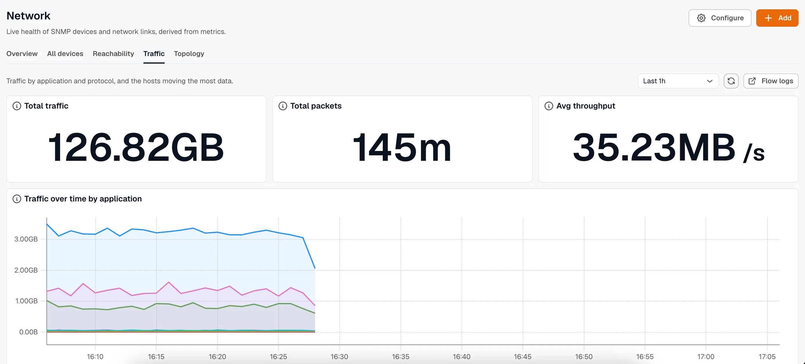 The Traffic tab showing total traffic, total packets, and average throughput tiles above a stacked traffic-over-time-by-application chart